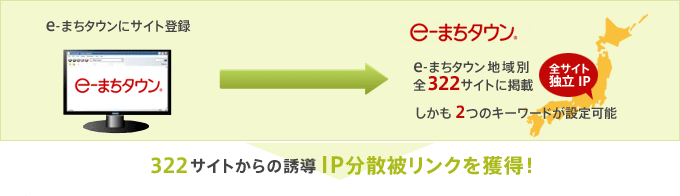 322サイトからの誘導IP分散被リンクを獲得！