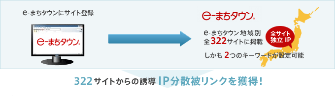 322サイトからの誘導IP分散被リンクを獲得！