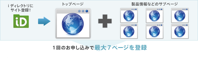 1回のお申し込みで最大7ページを登録