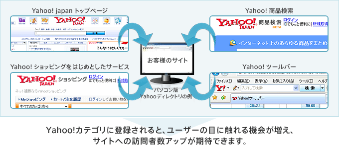 Yahoo!カテゴリに登録されると、ユーザーの目に触れる機会が増え、サイトへの訪問者数アップが期待できます。